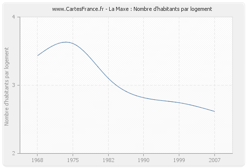 La Maxe : Nombre d'habitants par logement